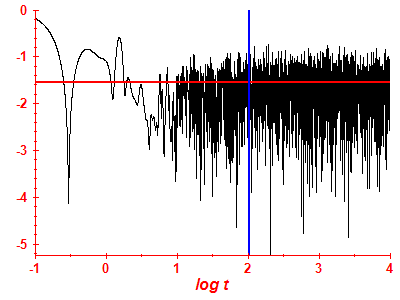Survival probability log